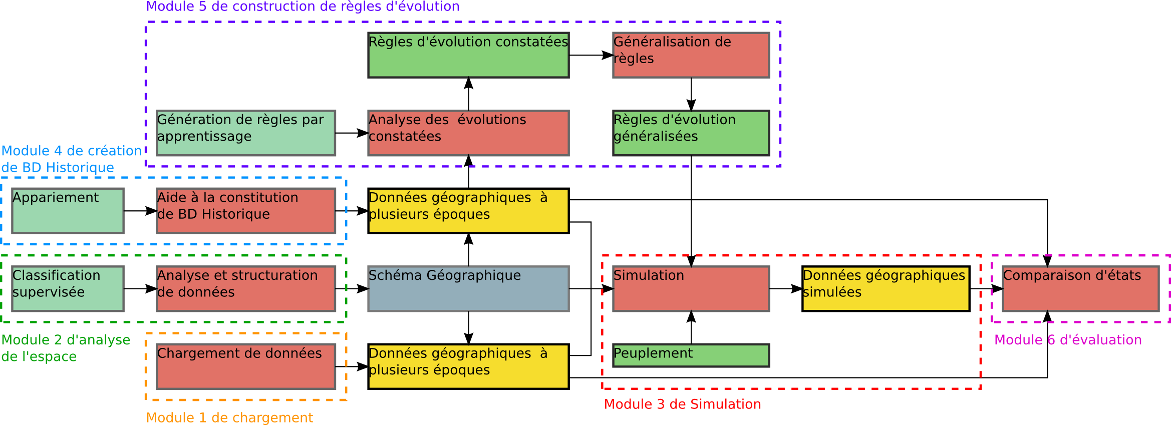 Modules du projet GeOpenSim